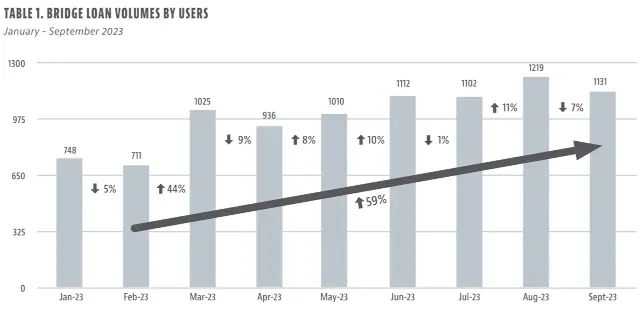 Graph Of Bridge Loan Volume By Users In 2023