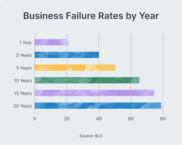 Graph Showing Business Failure Rates Over A Twenty Year Period