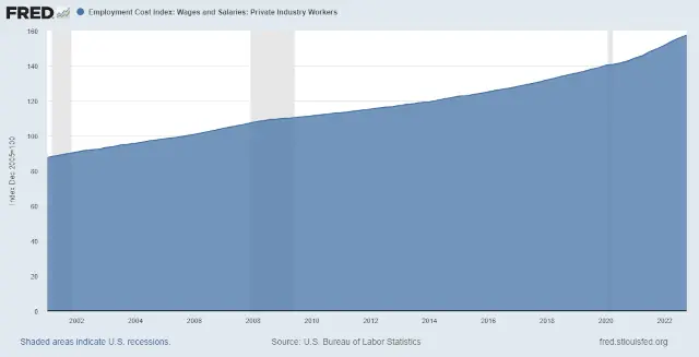 Graph Of Employment Cost Index
