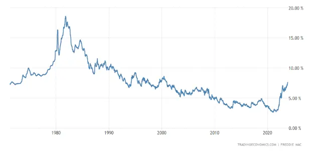 Graph Of United States 30-Year Mortgage Rate 1971-2023